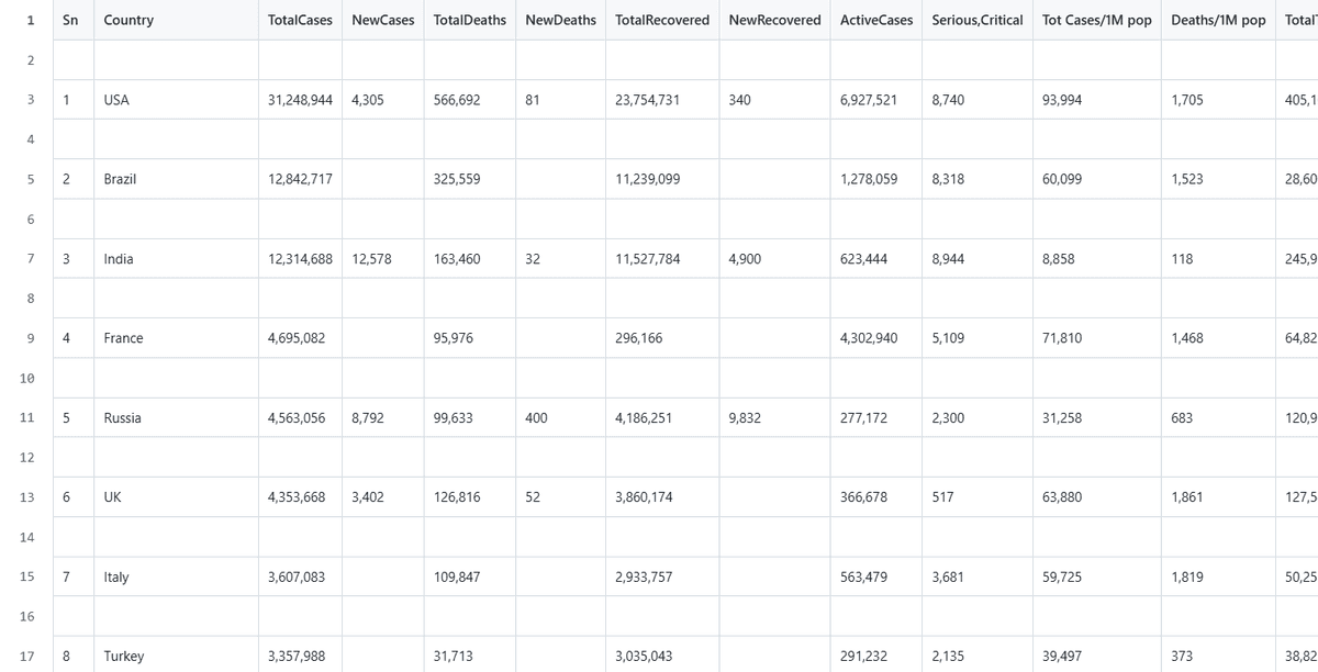 Web Scraping COVID-19 Data screenshot
